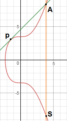 elliptic curve graph